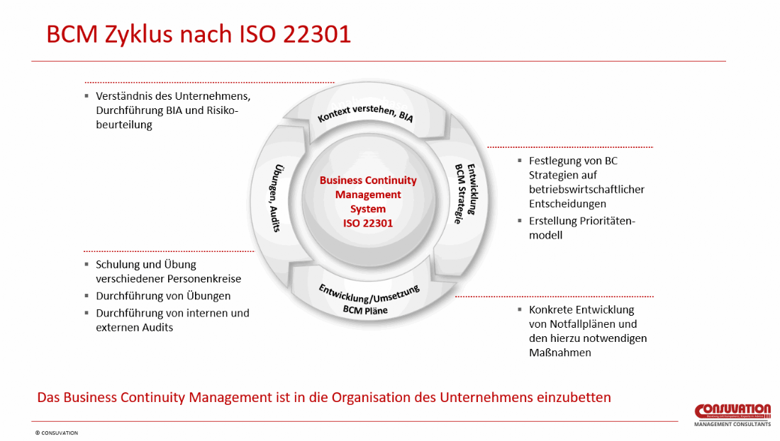 ISO 22301 Zyklus